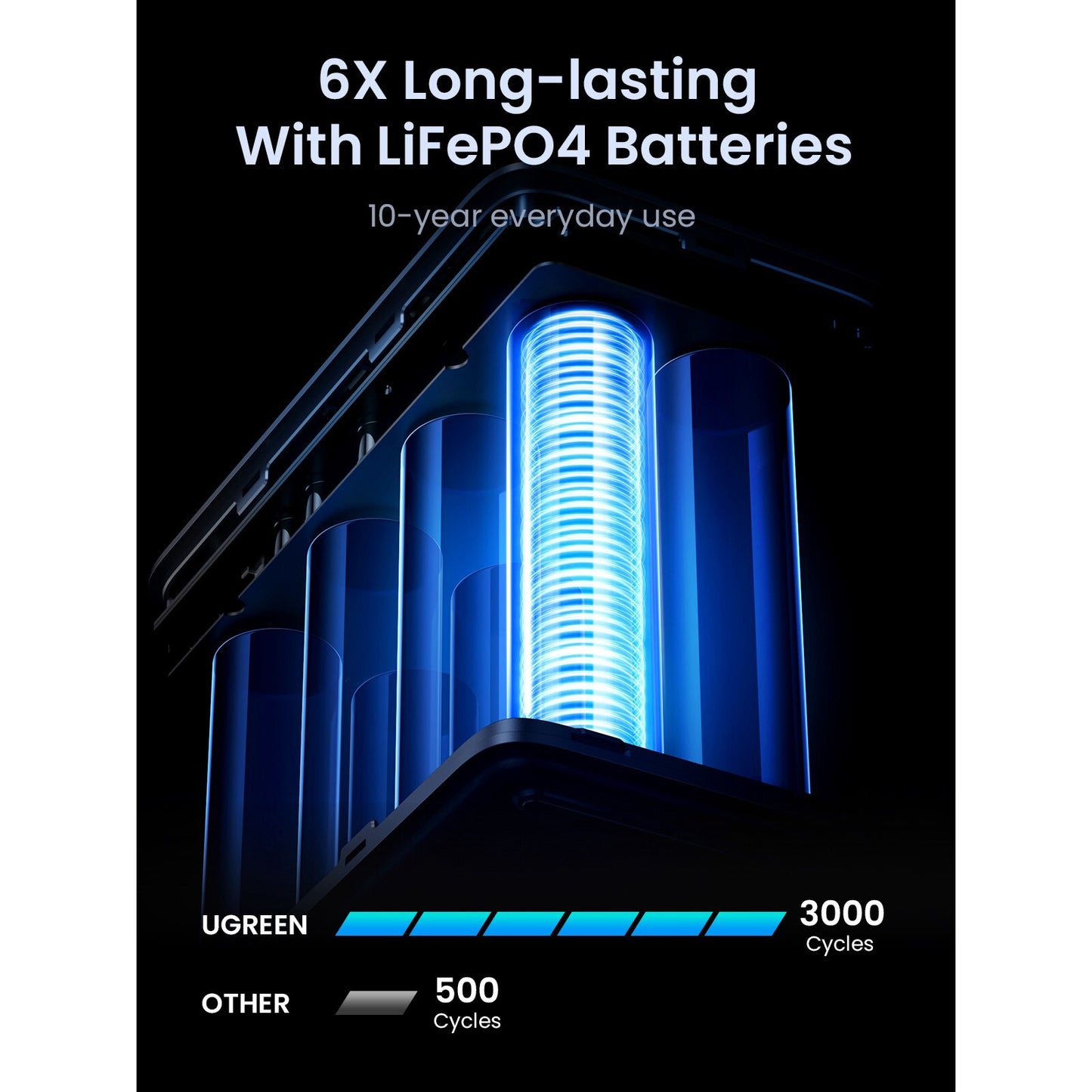 Externe Batterij UGREEN PB770, 48000mAh, 300W, QC + PD, 2 x USB-A - 3 x USB-C, Gri