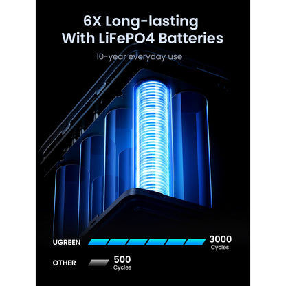UGREEN PB770 External Battery, 48000mAh, 300W, QC + PD, 2 x USB-A - 3 x USB-C, Gray